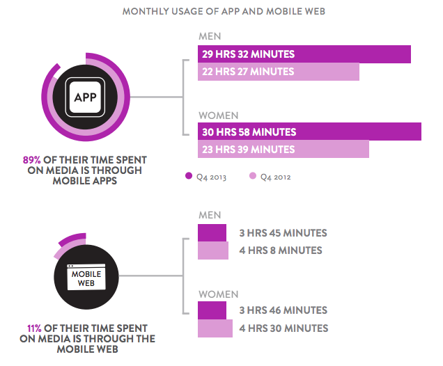 Nielsen monthly usage mobile app devices