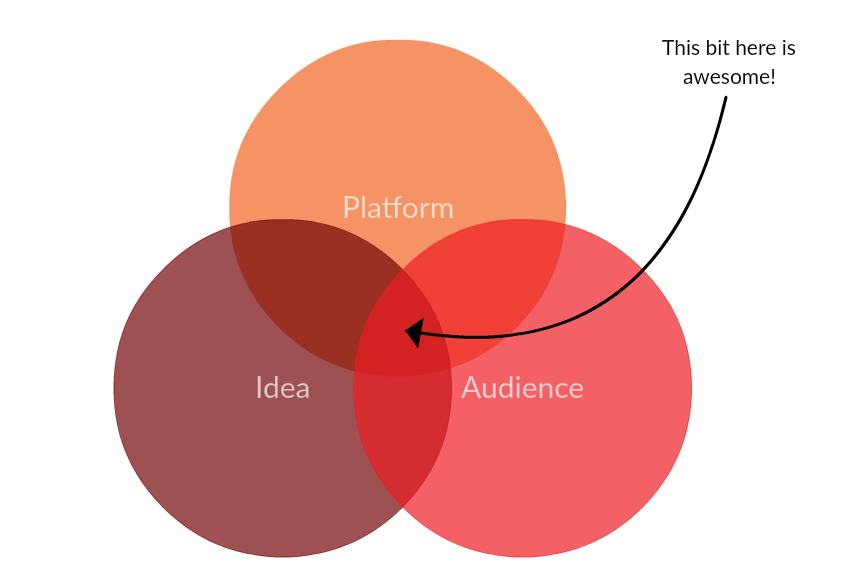 Pretty Awesome Content Venn