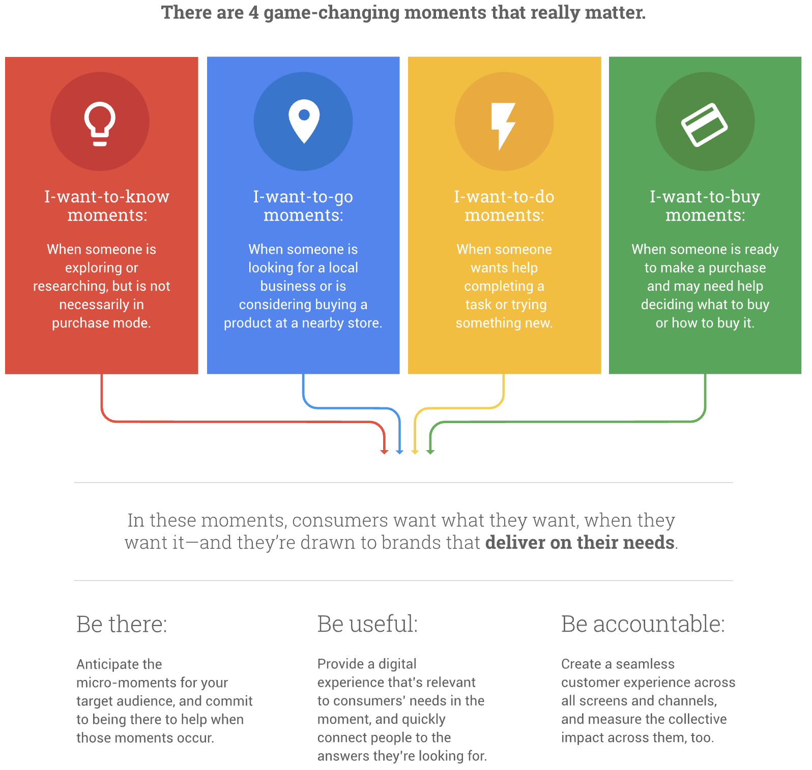 Google Smart Shopping Micro-Moments