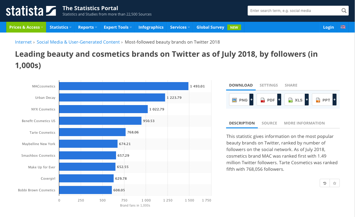 Statista Leading Cosmetics Brands