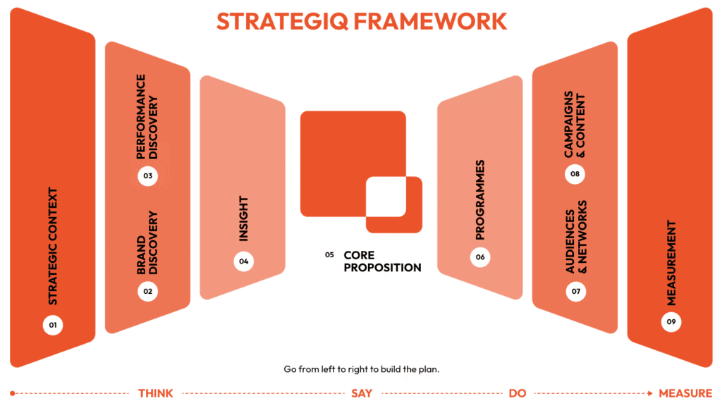 The StrategiQ Framework
