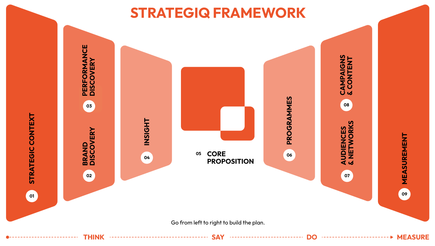 Strategy Into Action The StrategiQ Framework explained | Turn strategy into growth