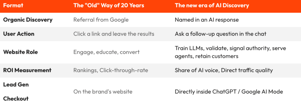 Table showing the ‘old’ and new ear of AI discovery