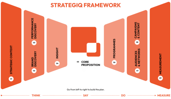 The StrategiQ Framework